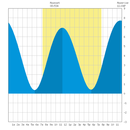Vernon View tide chart for Thursday, March 28, 2024
