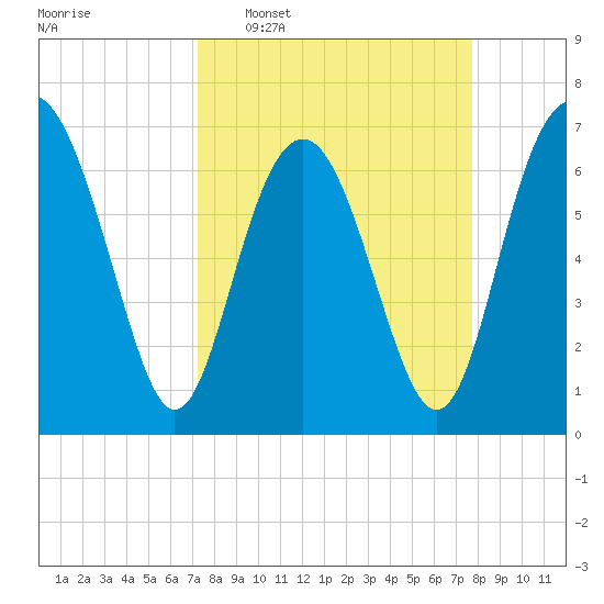 Vernon View tide chart for Friday, March 29, 2024