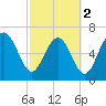 Vernon View tide chart for Saturday, March 2, 2024