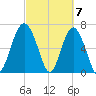 Vernon View tide chart for Thursday, March 7, 2024