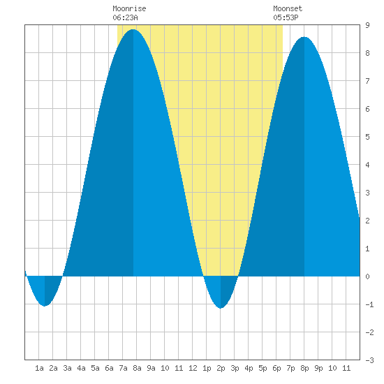 Vernon View tide chart for Saturday, March 9, 2024