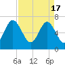 Vernon View tide chart for Wednesday, April 17, 2024