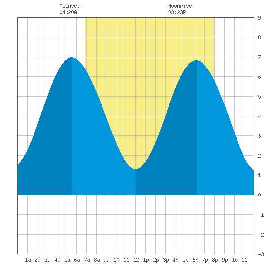 Vernon View tide chart for Thursday, April 18, 2024