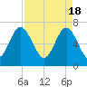 Vernon View tide chart for Thursday, April 18, 2024
