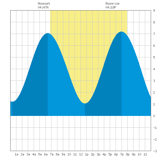 Vernon View tide chart for Friday, April 19, 2024
