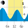 Vernon View tide chart for Monday, April 1, 2024