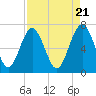 Vernon View tide chart for Sunday, April 21, 2024