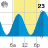 Vernon View tide chart for Tuesday, April 23, 2024