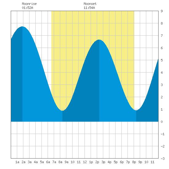 Vernon View tide chart for Tuesday, April 30, 2024