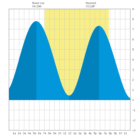 Vernon View tide chart for Thursday, April 4, 2024