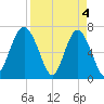 Vernon View tide chart for Thursday, April 4, 2024
