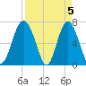 Vernon View tide chart for Friday, April 5, 2024