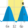Vernon View tide chart for Saturday, April 6, 2024