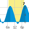 Vernon View tide chart for Sunday, April 7, 2024