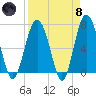 Vernon View tide chart for Monday, April 8, 2024