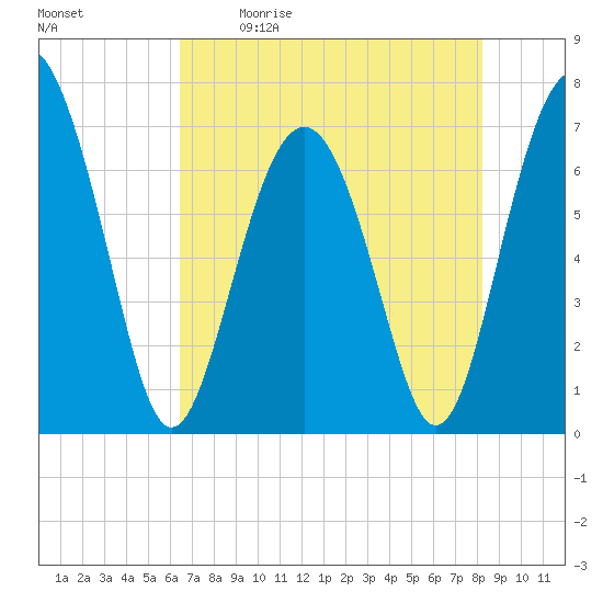 Vernon View tide chart for Saturday, May 11, 2024