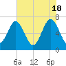 Vernon View tide chart for Saturday, May 18, 2024