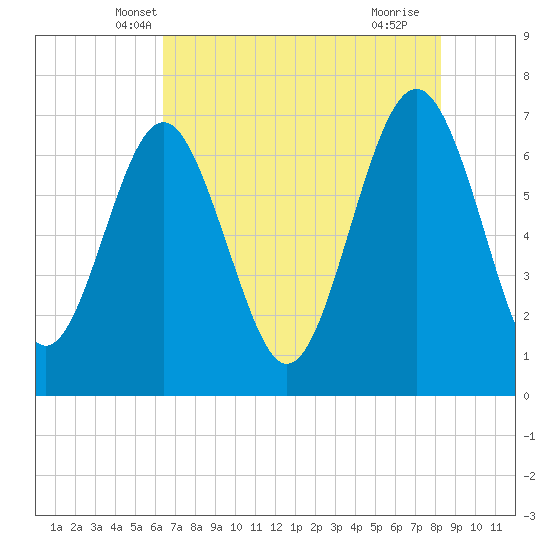 Vernon View tide chart for Sunday, May 19, 2024