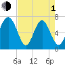 Vernon View tide chart for Wednesday, May 1, 2024