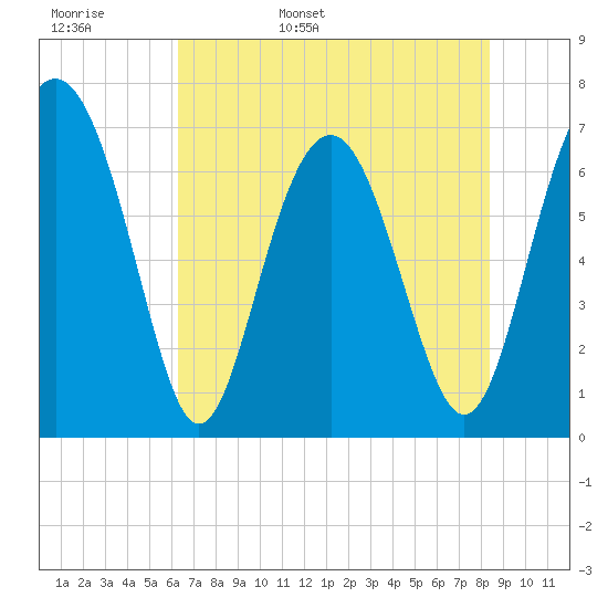 Vernon View tide chart for Tuesday, May 28, 2024