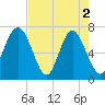 Vernon View tide chart for Thursday, May 2, 2024