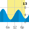 Vernon View tide chart for Thursday, June 13, 2024