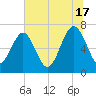 Vernon View tide chart for Monday, June 17, 2024