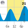 Vernon View tide chart for Friday, June 21, 2024