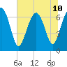 Vernon View tide chart for Wednesday, July 10, 2024