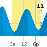 Vernon View tide chart for Thursday, July 11, 2024