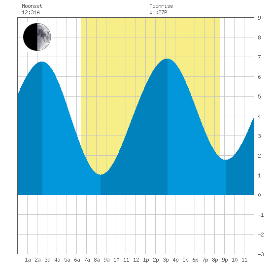 Vernon View tide chart for Saturday, July 13, 2024