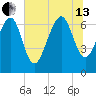 Vernon View tide chart for Saturday, July 13, 2024