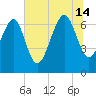 Vernon View tide chart for Sunday, July 14, 2024