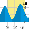 Vernon View tide chart for Monday, July 15, 2024