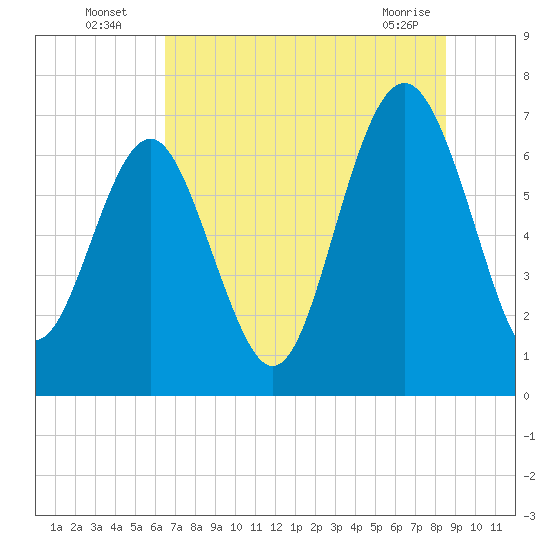 Vernon View tide chart for Wednesday, July 17, 2024