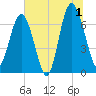 Vernon View tide chart for Monday, July 1, 2024