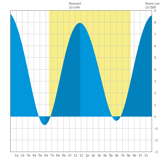 Vernon View tide chart for Wednesday, July 24, 2024