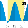 Vernon View tide chart for Thursday, July 25, 2024