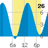 Vernon View tide chart for Friday, July 26, 2024