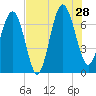 Vernon View tide chart for Sunday, July 28, 2024