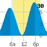 Vernon View tide chart for Tuesday, July 30, 2024