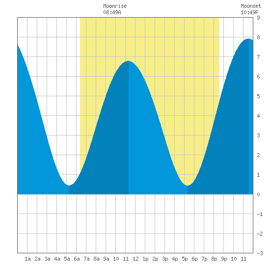 Vernon View tide chart for Monday, July 8, 2024