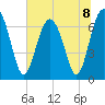 Vernon View tide chart for Monday, July 8, 2024