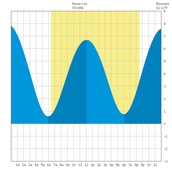 Vernon View tide chart for Tuesday, July 9, 2024