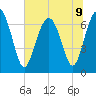 Vernon View tide chart for Tuesday, July 9, 2024