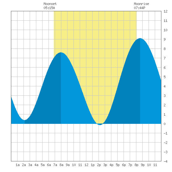 Vernon View tide chart for Sunday, August 18, 2024