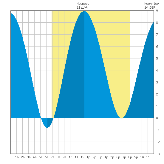 Vernon View tide chart for Friday, August 23, 2024