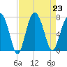 Vernon View tide chart for Friday, August 23, 2024