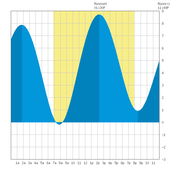 Vernon View tide chart for Sunday, August 25, 2024