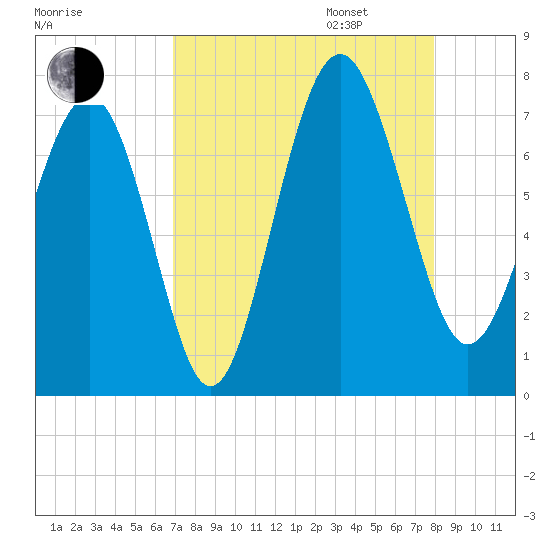 Vernon View tide chart for Monday, August 26, 2024